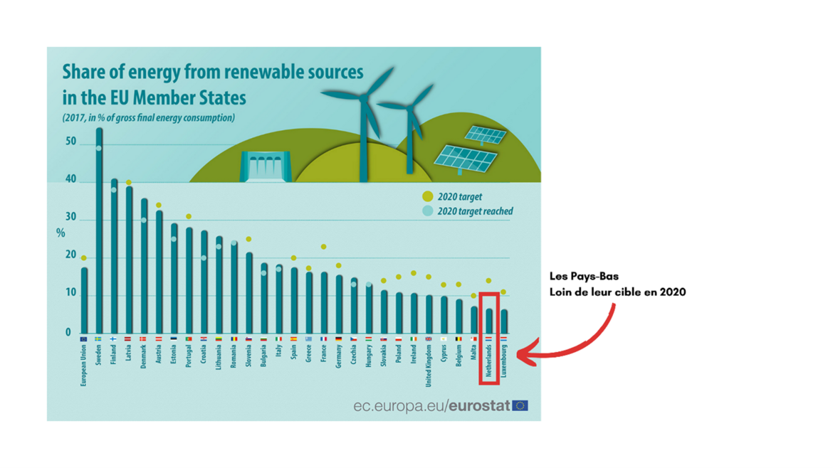 Les énergies Renouvelables : De Quoi Parle-t-on ? | CCI France Pays-Bas